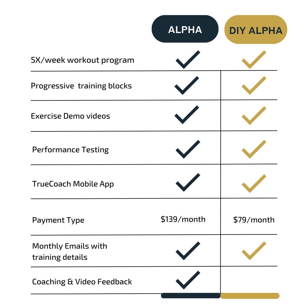 A side-by-side checklist that compares the features of the DIY-version of the Alpha online strength training program with the coached-version of the program. It illustrates that the only differences between the program are the price and access to coaching/feedback.